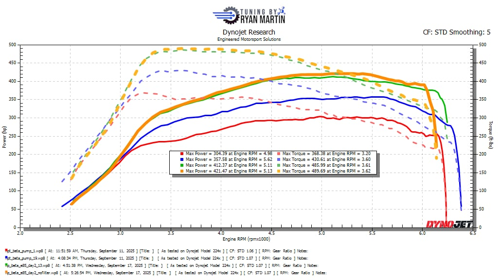 ChatGPT said:

This image displays a dyno graph produced by Engineered Motorsport Solutions (EMS), showcasing power and torque results from tuning the new S650 EcoBoost Mustang. The graph, labeled “Tuned by Ryan Martin”, compares four different configurations: stock tune, 93 octane tune, E85 tune, and E85 tune with the factory air filter removed. Each curve illustrates the performance gains achieved through tuning, with horsepower and torque plotted against engine RPM. The data highlights the car’s improvement from approximately 304 whp and 368 wtq in stock form to over 421 whp and 489 wtq on E85. The purpose of this image is to provide clear, visual proof of EMS’s tuning results, demonstrating the significant power gains available through professional calibration using HP Tuners on the S650 EcoBoost platform.